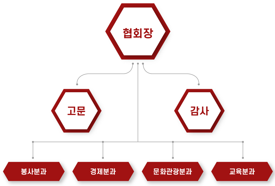 조직도 